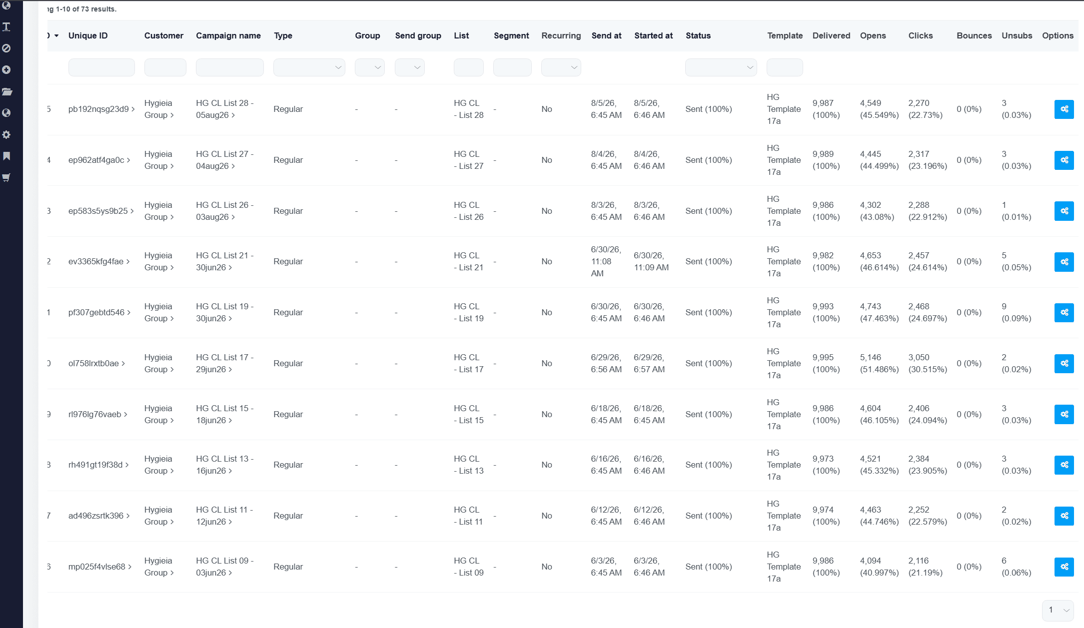Campaign log showing 73 campaigns delivered at 100% for Hygieia Group